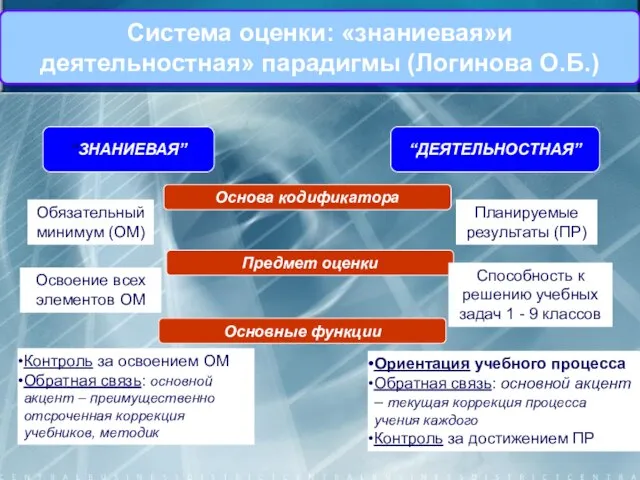 Система оценки: «знаниевая»и деятельностная» парадигмы (Логинова О.Б.) “ЗНАНИЕВАЯ” “ДЕЯТЕЛЬНОСТНАЯ” Основа кодификатора Предмет