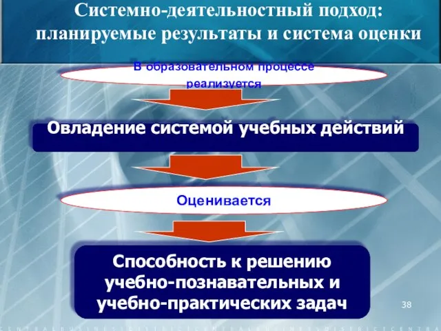 Овладение системой учебных действий Способность к решению учебно-познавательных и учебно-практических задач Оценивается