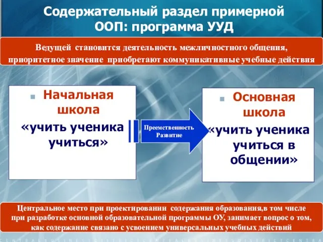 Ведущей становится деятельность межличностного общения, приоритетное значение приобретают коммуникативные учебные действия Содержательный