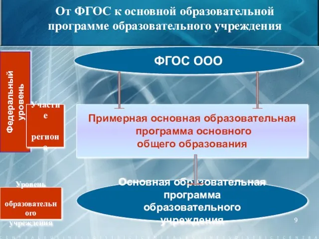 От ФГОС к основной образовательной программе образовательного учреждения ФГОС ООО Примерная основная