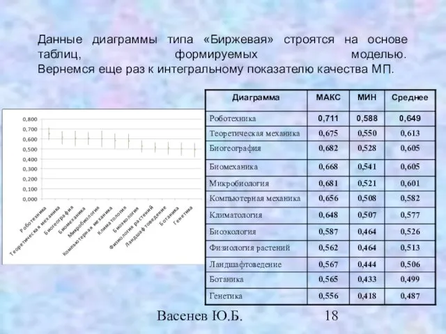 Васенев Ю.Б. Данные диаграммы типа «Биржевая» строятся на основе таблиц, формируемых моделью.