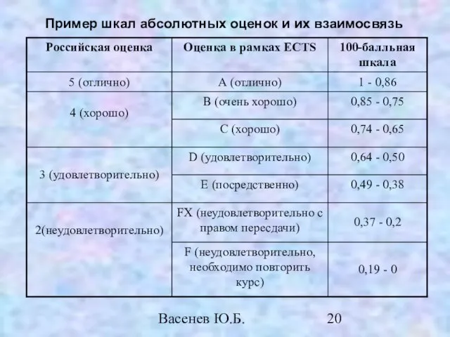 Васенев Ю.Б. Пример шкал абсолютных оценок и их взаимосвязь