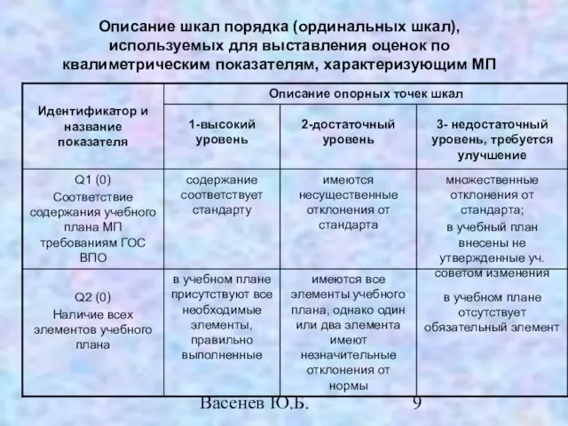 Васенев Ю.Б. Описание шкал порядка (ординальных шкал), используемых для выставления оценок по квалиметрическим показателям, характеризующим МП