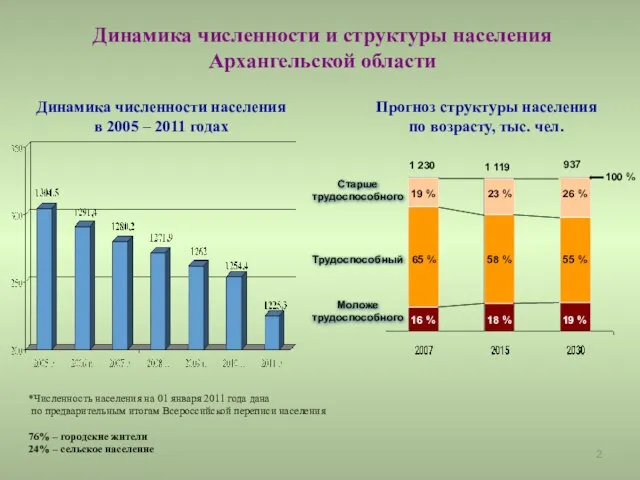 Динамика численности и структуры населения Архангельской области *Численность населения на 01 января