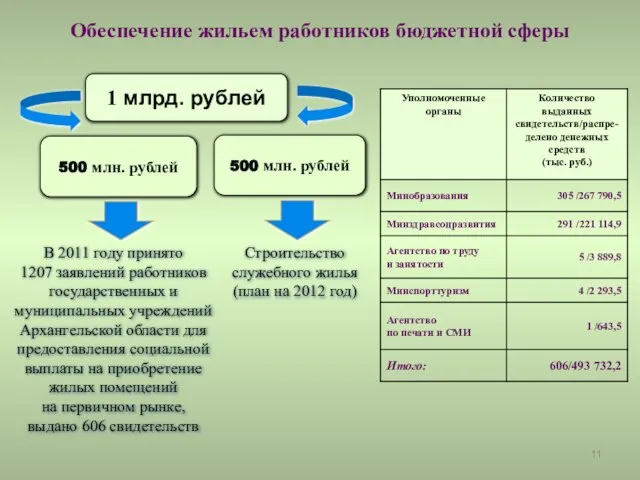 Обеспечение жильем работников бюджетной сферы 1 млрд. рублей 500 млн. рублей 500