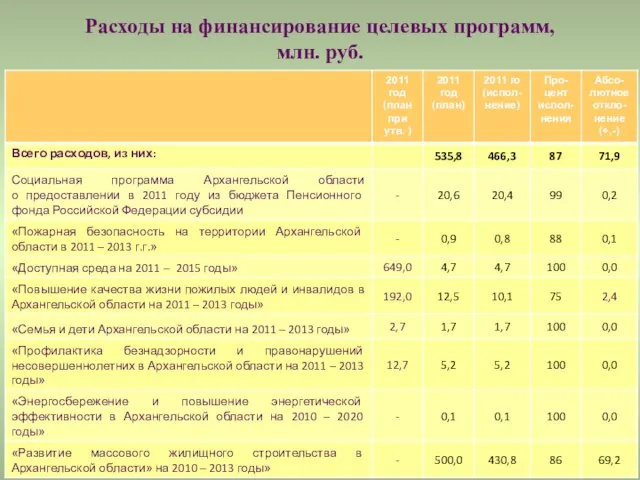 Расходы на финансирование целевых программ, млн. руб.