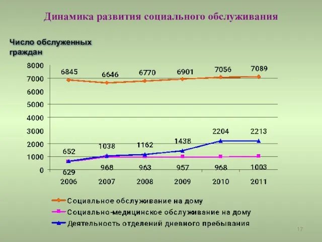 Динамика развития социального обслуживания Число обслуженных граждан