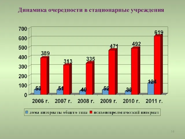 Динамика очередности в стационарные учреждения