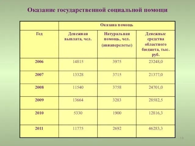 Оказание государственной социальной помощи