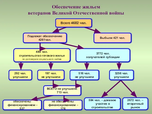 584 чел. – долевое участие в строительстве 2672 чел. – вторичный рынок