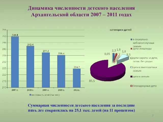 Динамика численности детского населения Архангельской области 2007 – 2011 годах Суммарная численности