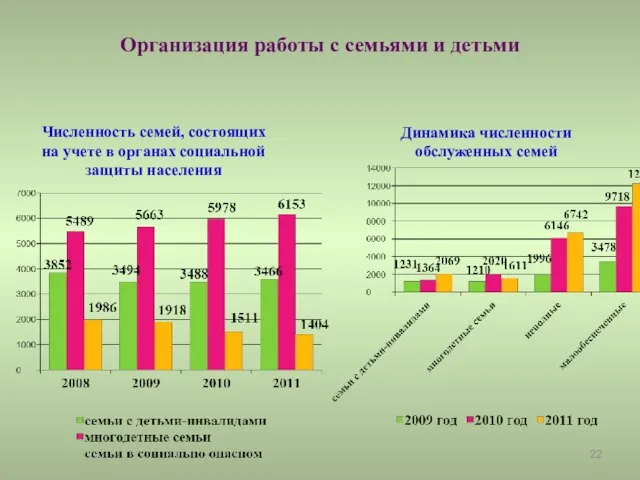 Динамика численности обслуженных семей Организация работы с семьями и детьми Численность семей,