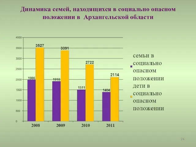 Динамика семей, находящихся в социально опасном положении в Архангельской области