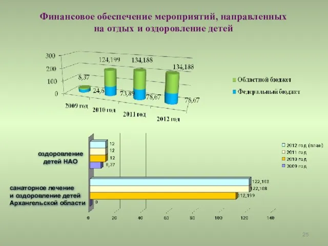 Финансовое обеспечение мероприятий, направленных на отдых и оздоровление детей оздоровление детей НАО