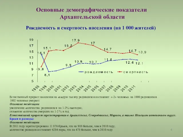 Основные демографические показатели Архангельской области Рождаемость и смертность населения (на 1 000