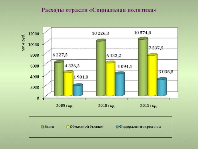 Расходы отрасли «Социальная политика»