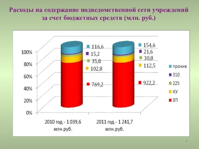 Расходы на содержание подведомственной сети учреждений за счет бюджетных средств (млн. руб.)