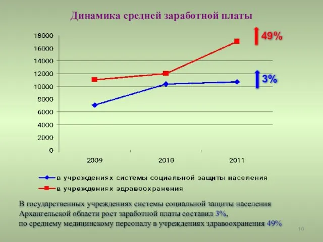 Динамика средней заработной платы 3% 49% В государственных учреждениях системы социальной защиты