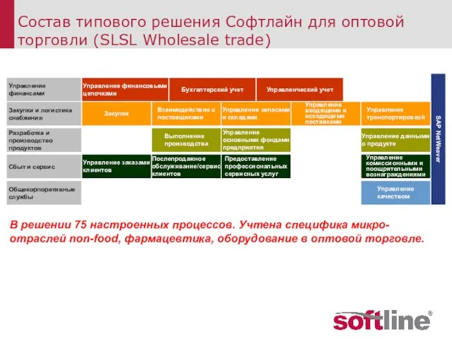 В решении 75 настроенных процессов. Учтена специфика микро-отраслей non-food, фармацевтика, оборудование в