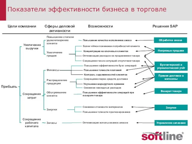 Снижение накладных расходов Прибыль Увеличение выручки Повышение степени удовлетворения клиента Увеличение продаж