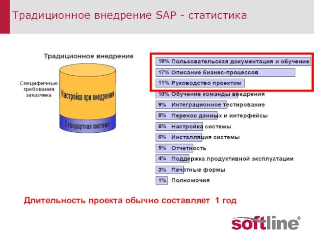 Длительность проекта обычно составляет 1 год Традиционное внедрение SAP - статистика