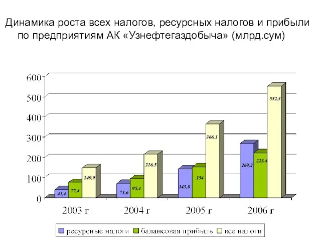 Динамика роста всех налогов, ресурсных налогов и прибыли по предприятиям АК «Узнефтегаздобыча» (млрд.сум)