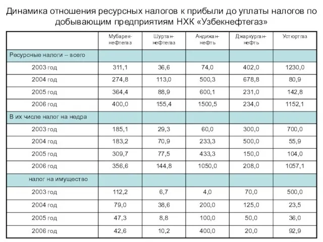 Динамика отношения ресурсных налогов к прибыли до уплаты налогов по добывающим предприятиям НХК «Узбекнефтегаз»