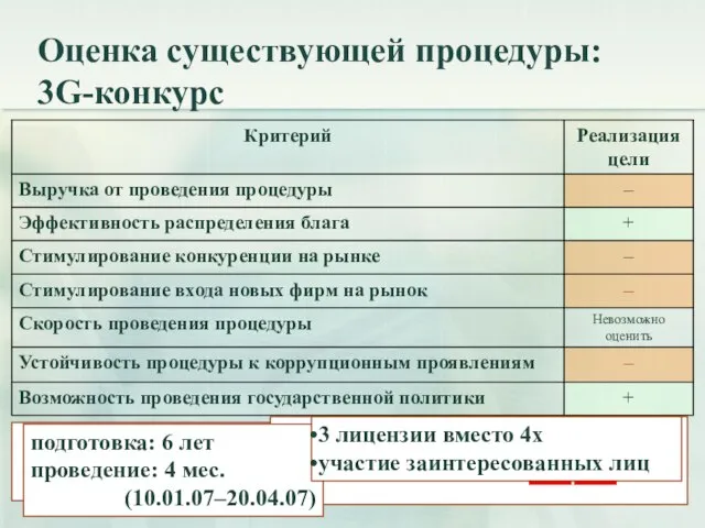 Оценка существующей процедуры: 3G-конкурс 2,64 млн. руб. за лицензию €0,0005 РОР (ЕС: