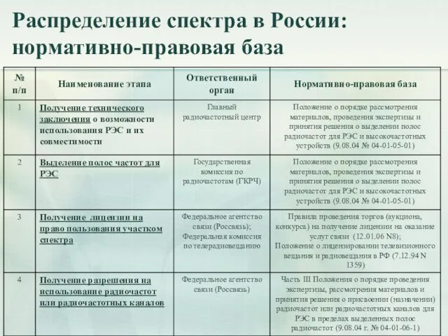 Распределение спектра в России: нормативно-правовая база