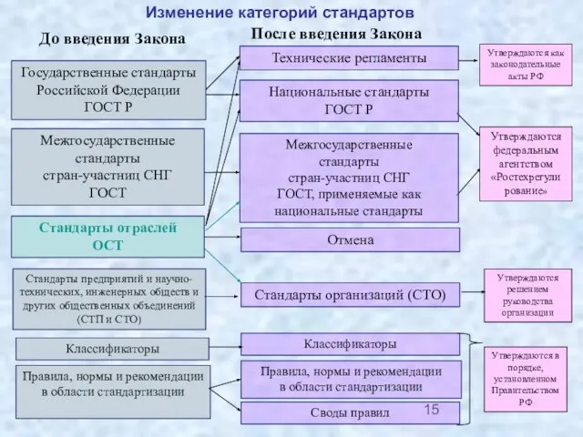 Национальные стандарты ГОСТ Р Государственные стандарты Российской Федерации ГОСТ Р Межгосударственные стандарты