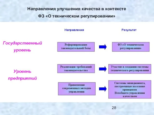 Направления улучшения качества в контексте ФЗ «О техническом регулировании»