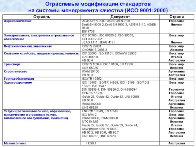 Отраслевые модификации стандартов на системы менеджмента качества (ИСО 9001:2000)