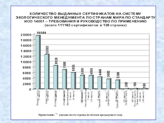 Великобритания 5 место (4 место) *) Республика Корея 7 место (10 место)