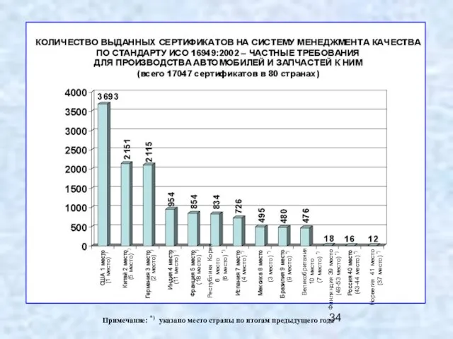 Республика Корея 6 место (6 место) *) Великобритания 10 место (7 место)