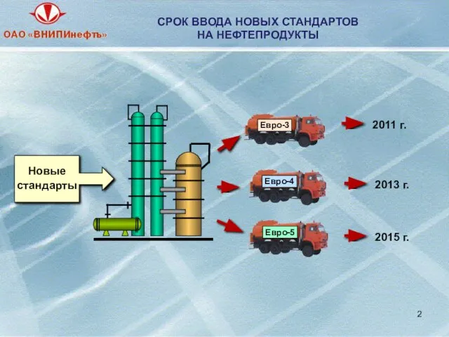 СРОК ВВОДА НОВЫХ СТАНДАРТОВ НА НЕФТЕПРОДУКТЫ 2011 г. 2013 г. 2015 г.