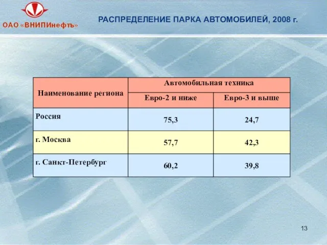 РАСПРЕДЕЛЕНИЕ ПАРКА АВТОМОБИЛЕЙ, 2008 г.