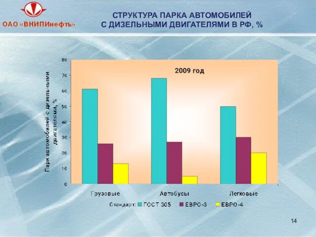 СТРУКТУРА ПАРКА АВТОМОБИЛЕЙ С ДИЗЕЛЬНЫМИ ДВИГАТЕЛЯМИ В РФ, %