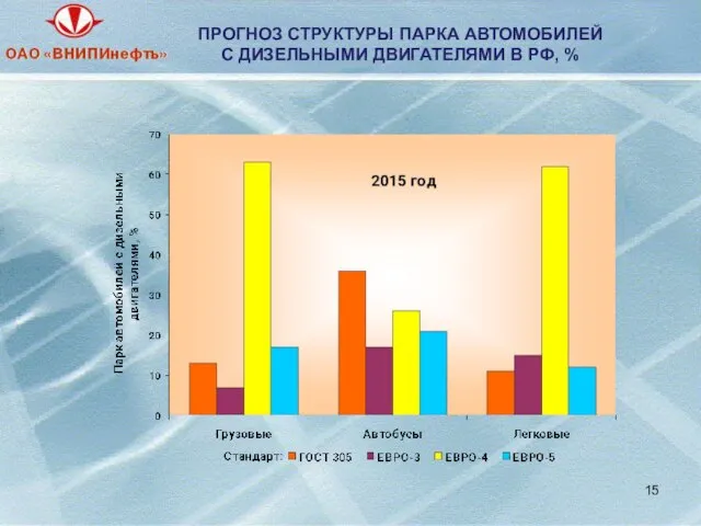 ПРОГНОЗ СТРУКТУРЫ ПАРКА АВТОМОБИЛЕЙ С ДИЗЕЛЬНЫМИ ДВИГАТЕЛЯМИ В РФ, %