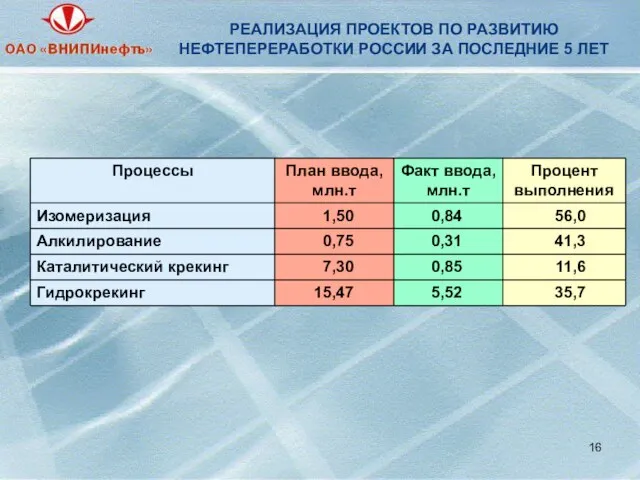 РЕАЛИЗАЦИЯ ПРОЕКТОВ ПО РАЗВИТИЮ НЕФТЕПЕРЕРАБОТКИ РОССИИ ЗА ПОСЛЕДНИЕ 5 ЛЕТ