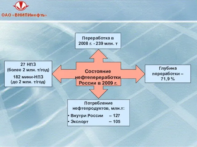 Состояние нефтепереработки России в 2009 г. 27 НПЗ (более 2 млн. т/год)