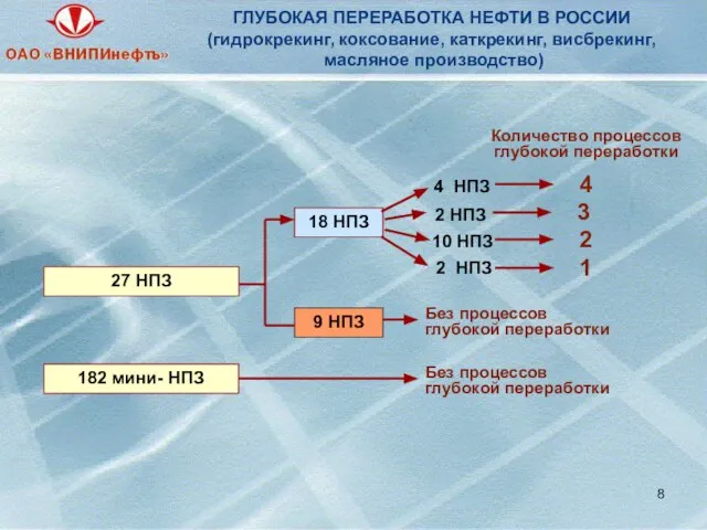 ГЛУБОКАЯ ПЕРЕРАБОТКА НЕФТИ В РОССИИ (гидрокрекинг, коксование, каткрекинг, висбрекинг, масляное производство) 18