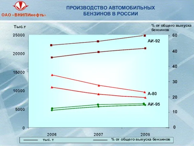 ПРОИЗВОДСТВО АВТОМОБИЛЬНЫХ БЕНЗИНОВ В РОССИИ Тыс.т АИ-95 А-80 АИ-92 % от общего