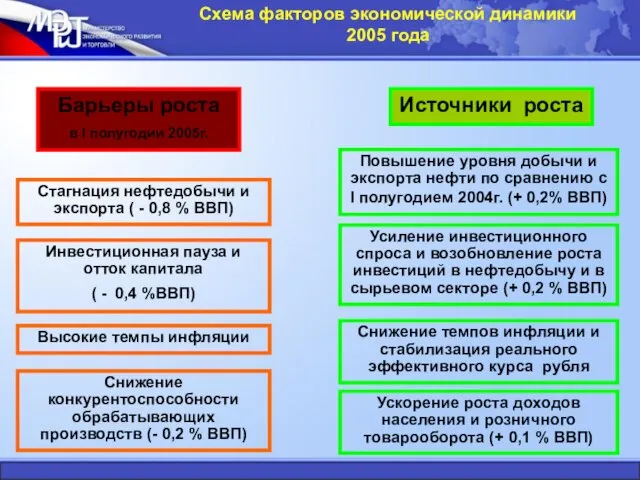 Схема факторов экономической динамики 2005 года Барьеры роста в I полугодии 2005г.