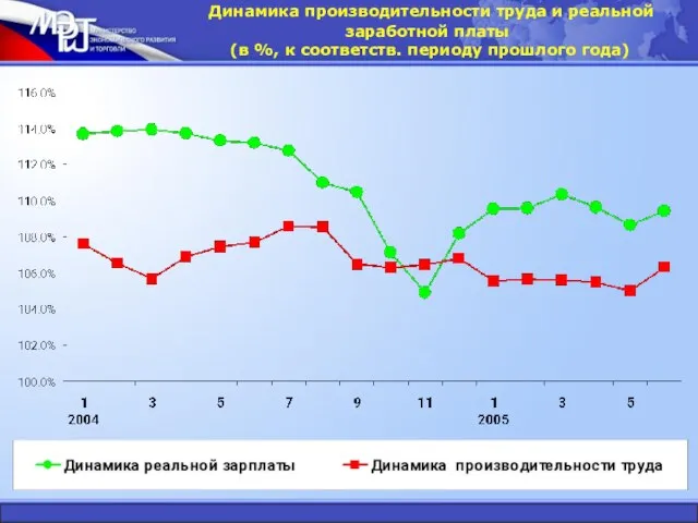 Динамика производительности труда и реальной заработной платы (в %, к соответств. периоду прошлого года)