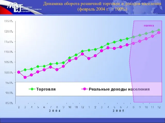 Динамика оборота розничной торговли и доходов населения (февраль 2004 г. = 100%)