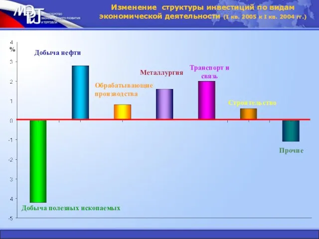 Изменение структуры инвестиций по видам экономической деятельности (I кв. 2005 к I