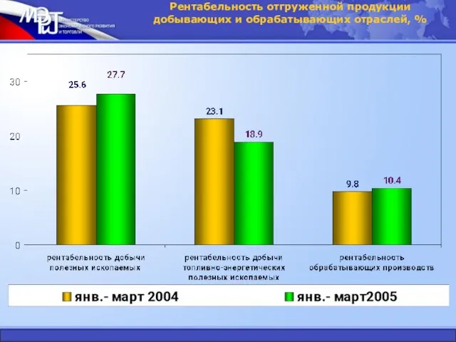 Рентабельность отгруженной продукции добывающих и обрабатывающих отраслей, %