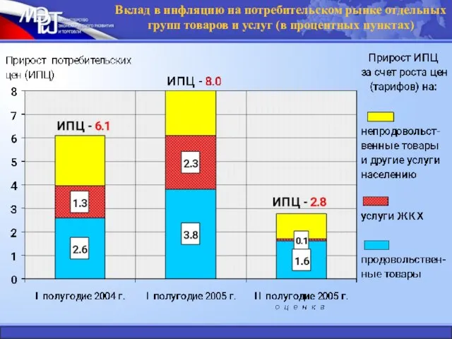 Вклад в инфляцию на потребительском рынке отдельных групп товаров и услуг (в процентных пунктах)