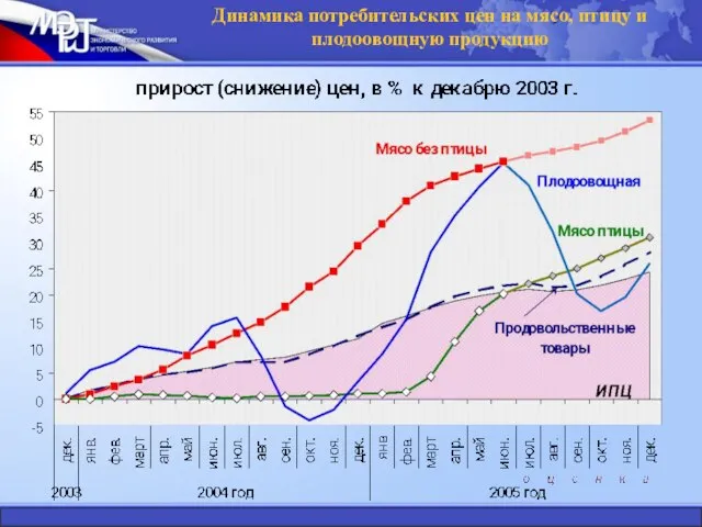 Динамика потребительских цен на мясо, птицу и плодоовощную продукцию