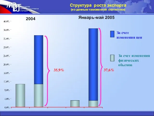 37,6% За счет изменения физических объемов За счет изменения цен 35,9% 2004